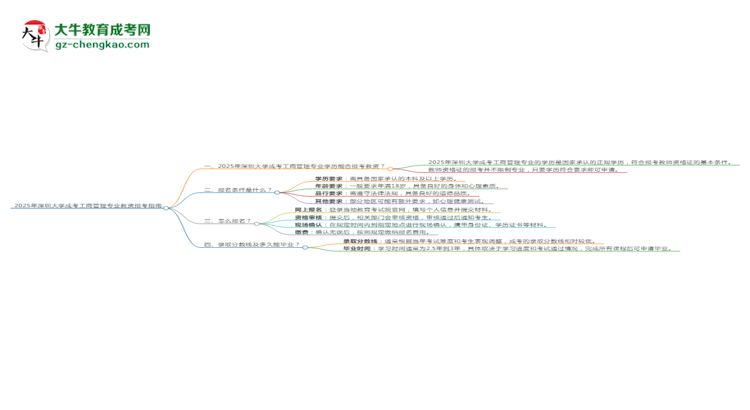 2025年深圳大學(xué)成考工商管理專業(yè)學(xué)歷能報(bào)考教資嗎？思維導(dǎo)圖