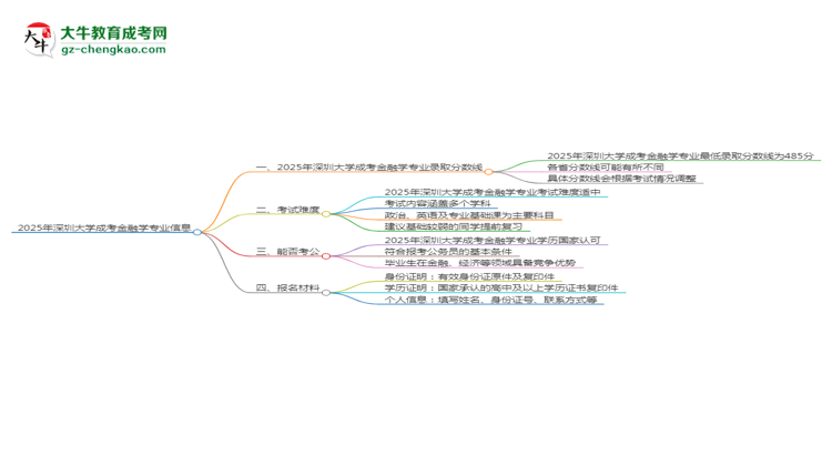 2025年深圳大學(xué)成考金融學(xué)專業(yè)錄取分?jǐn)?shù)線是多少？思維導(dǎo)圖
