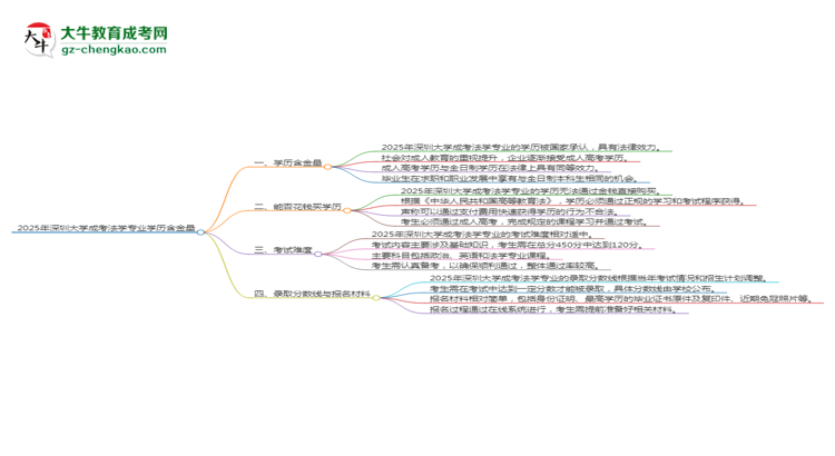 2025年深圳大學(xué)成考法學(xué)專業(yè)學(xué)歷的含金量怎么樣？思維導(dǎo)圖