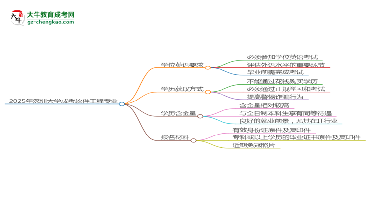 2025年深圳大學(xué)成考軟件工程專業(yè)要考學(xué)位英語(yǔ)嗎？思維導(dǎo)圖