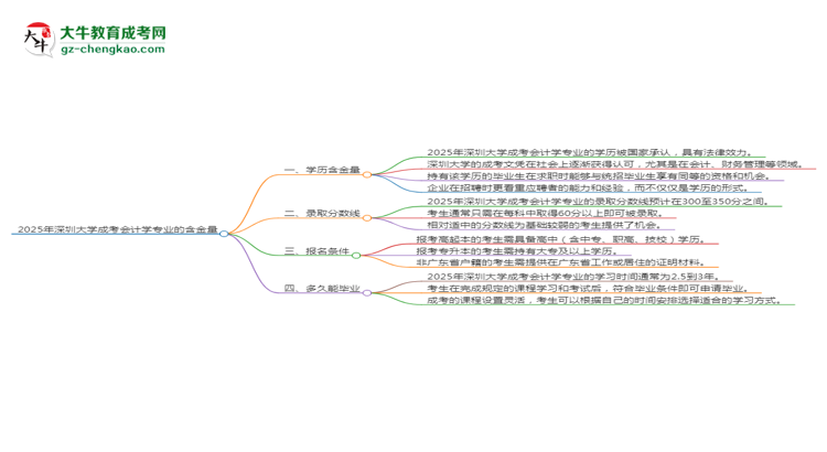 2025年深圳大學(xué)成考會(huì)計(jì)學(xué)專業(yè)學(xué)歷的含金量怎么樣？思維導(dǎo)圖