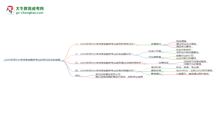 2025年深圳大學(xué)成考金融學(xué)專業(yè)能拿學(xué)位證嗎？思維導(dǎo)圖