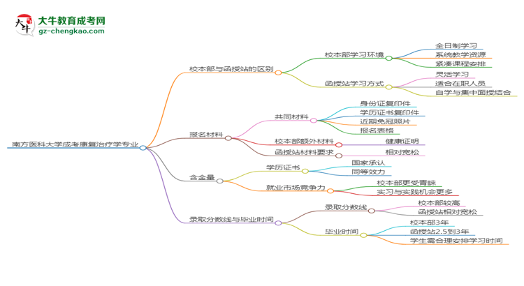 南方醫(yī)科大學(xué)2025年成考康復(fù)治療學(xué)專業(yè)校本部和函授站哪個(gè)更好？思維導(dǎo)圖