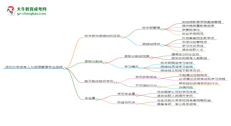 深圳大學(xué)2025年成考人力資源管理專業(yè)校本部和函授站哪個更好？思維導(dǎo)圖