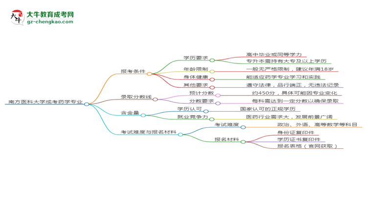 南方醫(yī)科大學(xué)2025年成考藥學(xué)專(zhuān)業(yè)報(bào)考條件是什么思維導(dǎo)圖