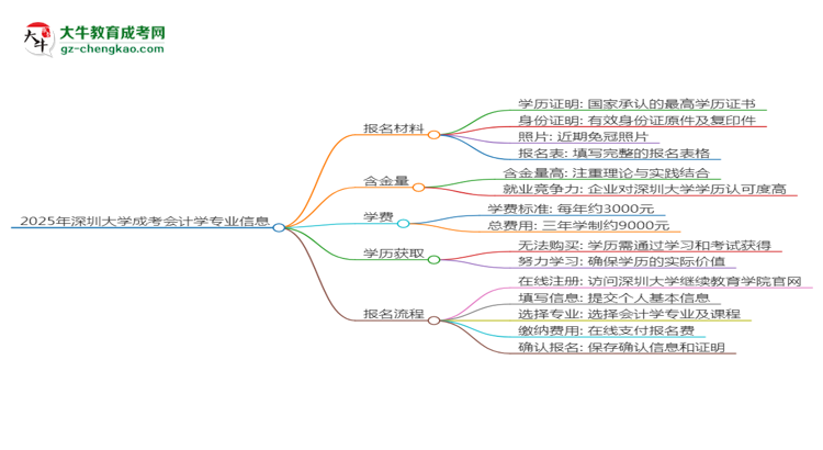 2025年深圳大學(xué)成考會(huì)計(jì)學(xué)專(zhuān)業(yè)報(bào)名材料需要什么？思維導(dǎo)圖