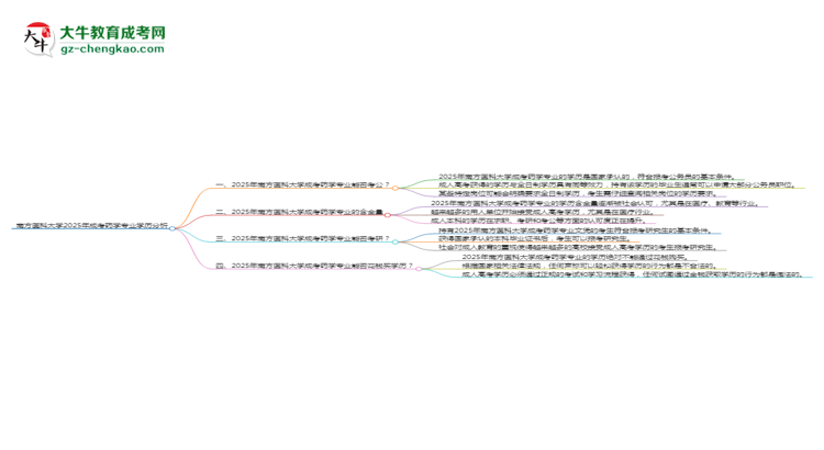 南方醫(yī)科大學(xué)2025年成考藥學(xué)專(zhuān)業(yè)學(xué)歷能考公嗎？思維導(dǎo)圖