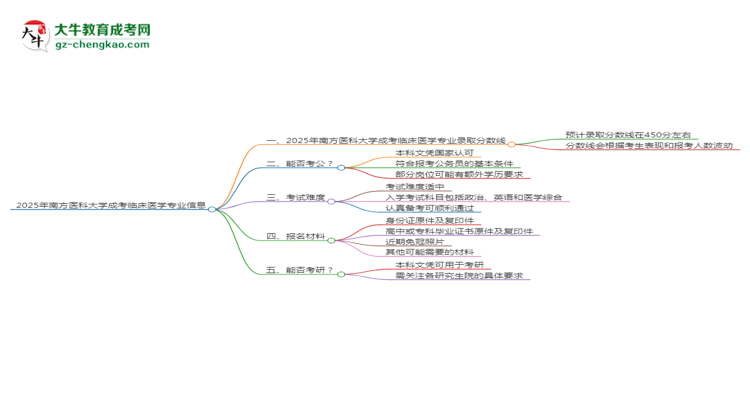 2025年南方醫(yī)科大學(xué)成考臨床醫(yī)學(xué)專業(yè)錄取分?jǐn)?shù)線是多少？思維導(dǎo)圖