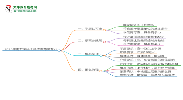 2025年南方醫(yī)科大學成考藥學專業(yè)能考事業(yè)編嗎？思維導圖
