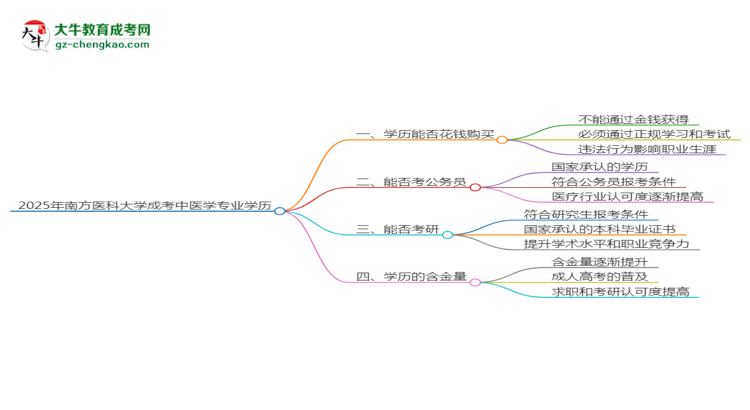 2025年南方醫(yī)科大學(xué)成考中醫(yī)學(xué)專業(yè)學(xué)歷花錢能買到嗎？思維導(dǎo)圖
