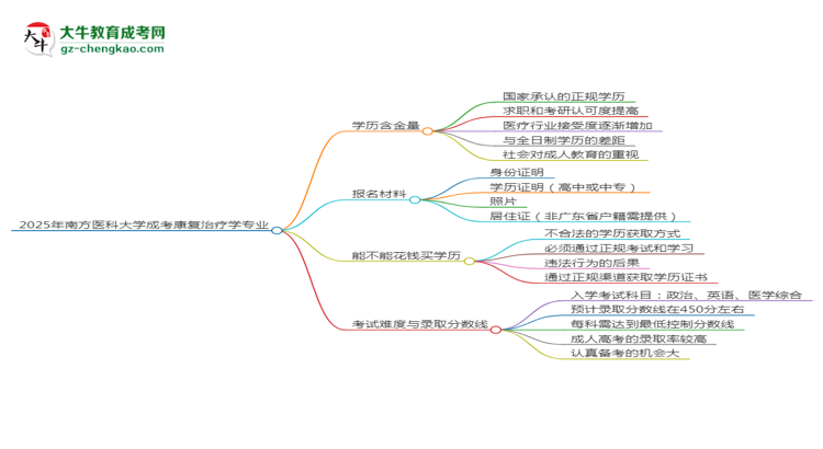 2025年南方醫(yī)科大學(xué)成考康復(fù)治療學(xué)專業(yè)學(xué)歷的含金量怎么樣？思維導(dǎo)圖