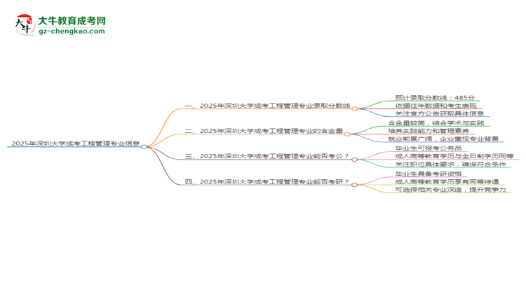 2025年深圳大學(xué)成考工程管理專業(yè)錄取分?jǐn)?shù)線是多少？思維導(dǎo)圖