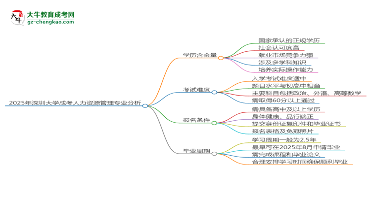 2025年深圳大學(xué)成考人力資源管理專業(yè)學(xué)歷的含金量怎么樣？思維導(dǎo)圖