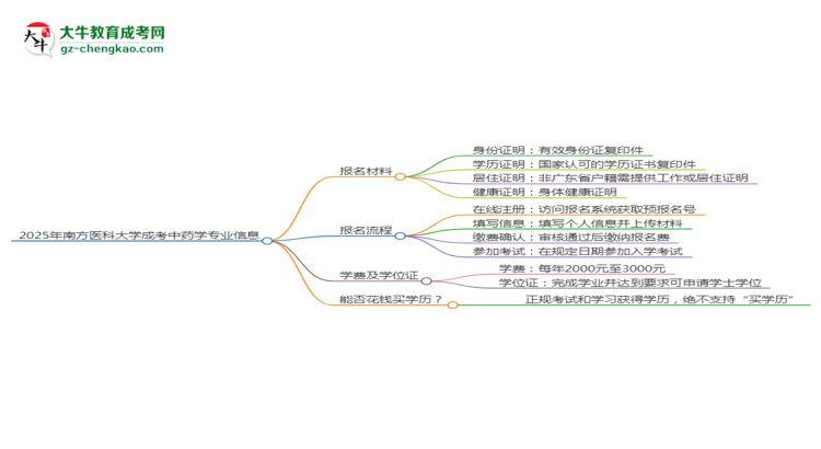 2025年南方醫(yī)科大學(xué)成考中藥學(xué)專業(yè)報(bào)名材料需要什么？思維導(dǎo)圖