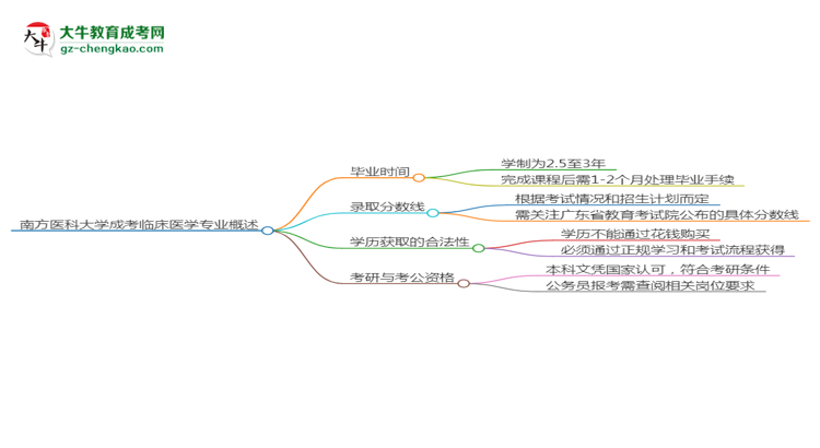南方醫(yī)科大學成考臨床醫(yī)學專業(yè)需多久完成并拿證？（2025年新）思維導圖