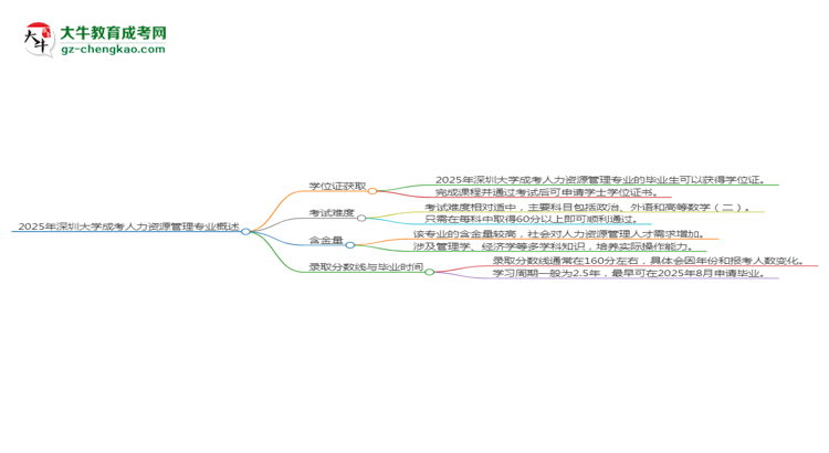2025年深圳大學(xué)成考人力資源管理專業(yè)能拿學(xué)位證嗎？思維導(dǎo)圖