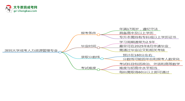 深圳大學2025年成考人力資源管理專業(yè)報考條件是什么思維導(dǎo)圖