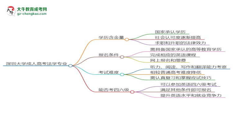 深圳大學(xué)2025年成考法學(xué)專業(yè)生可不可以考四六級？思維導(dǎo)圖
