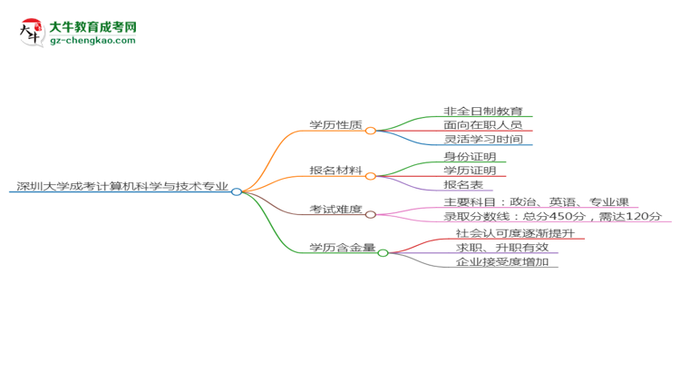 深圳大學(xué)成考計算機科學(xué)與技術(shù)專業(yè)是全日制的嗎？（2025最新）思維導(dǎo)圖