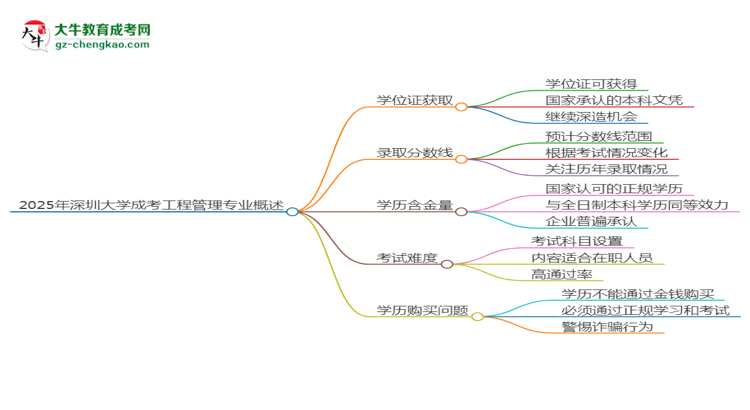 2025年深圳大學(xué)成考工程管理專業(yè)能拿學(xué)位證嗎？思維導(dǎo)圖
