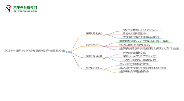 2025年深圳大學成考國際經(jīng)濟與貿(mào)易專業(yè)錄取分數(shù)線是多少？思維導圖