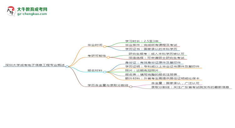 深圳大學(xué)成考電子信息工程專業(yè)需多久完成并拿證？（2025年新）思維導(dǎo)圖