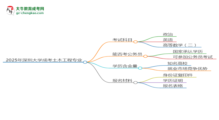2025年深圳大學(xué)成考土木工程專(zhuān)業(yè)入學(xué)考試科目有哪些？思維導(dǎo)圖