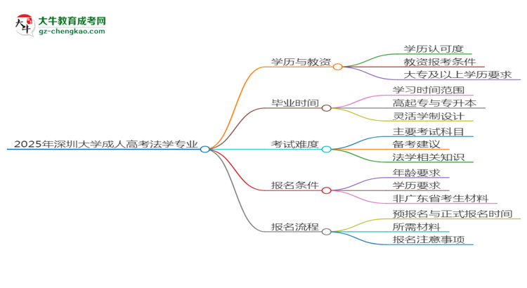 2025年深圳大學(xué)成考法學(xué)專業(yè)學(xué)歷能報(bào)考教資嗎？思維導(dǎo)圖