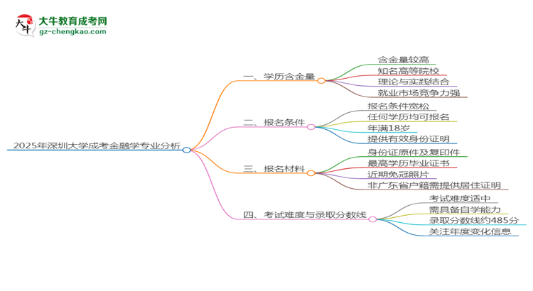 2025年深圳大學(xué)成考金融學(xué)專(zhuān)業(yè)學(xué)歷的含金量怎么樣？思維導(dǎo)圖