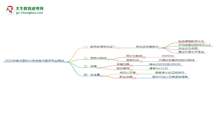 2025年南方醫(yī)科大學(xué)成考中醫(yī)學(xué)專業(yè)能拿學(xué)位證嗎？思維導(dǎo)圖