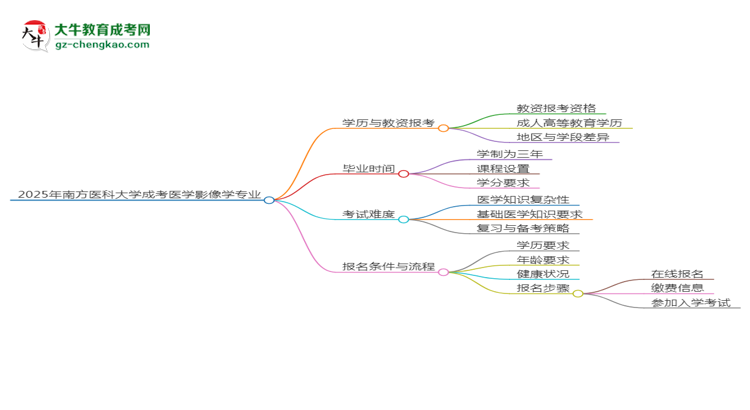 2025年南方醫(yī)科大學(xué)成考醫(yī)學(xué)影像學(xué)專業(yè)學(xué)歷能報考教資嗎？思維導(dǎo)圖