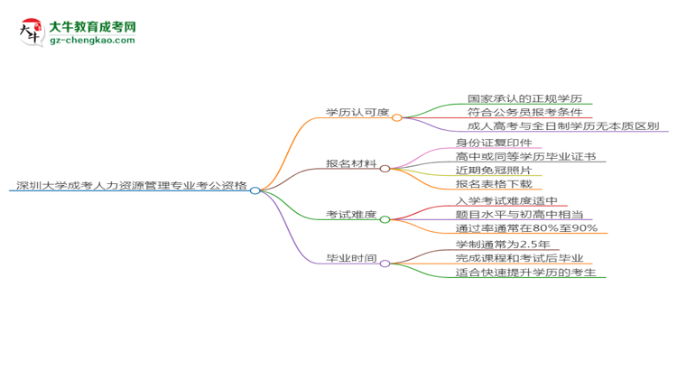 深圳大學(xué)2025年成考人力資源管理專業(yè)學(xué)歷能考公嗎？思維導(dǎo)圖