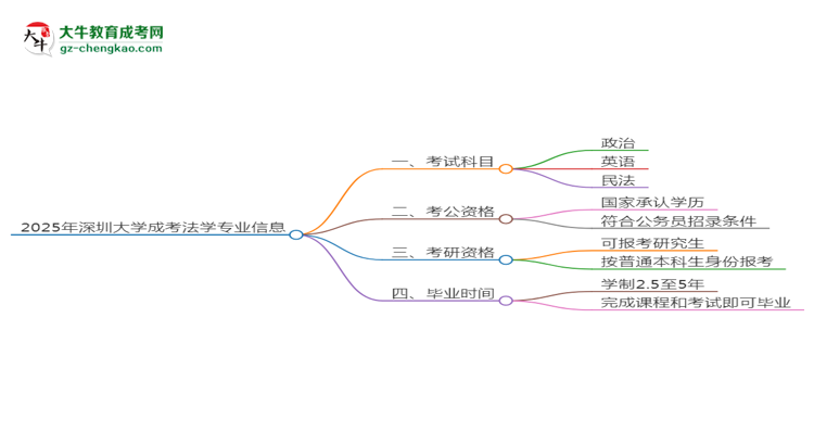 2025年深圳大學(xué)成考法學(xué)專業(yè)入學(xué)考試科目有哪些？思維導(dǎo)圖