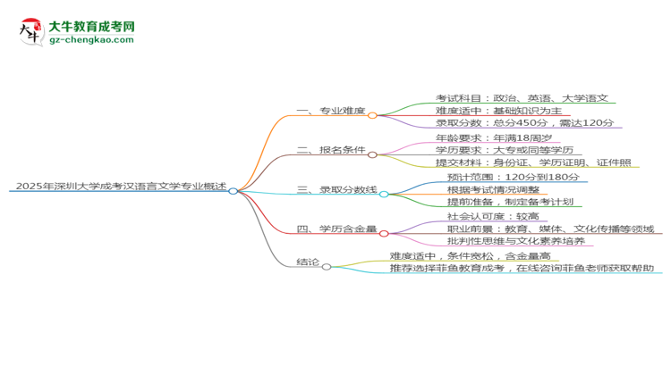 2025年深圳大學(xué)成考漢語言文學(xué)專業(yè)難不難？思維導(dǎo)圖