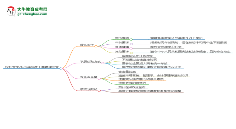 深圳大學(xué)2025年成考工商管理專業(yè)報考條件是什么思維導(dǎo)圖
