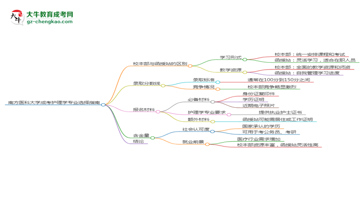 南方醫(yī)科大學(xué)2025年成考護理學(xué)專業(yè)校本部和函授站哪個更好？思維導(dǎo)圖