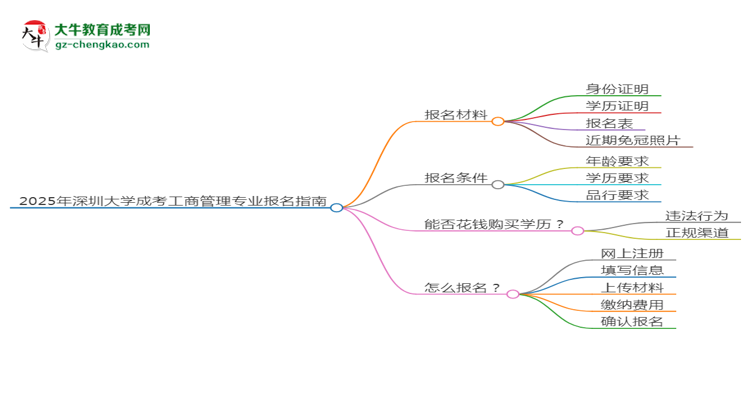 2025年深圳大學(xué)成考工商管理專業(yè)報(bào)名材料需要什么？思維導(dǎo)圖