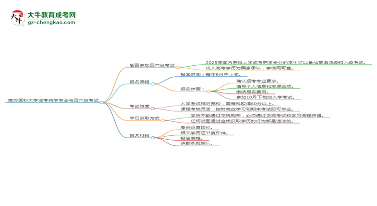 南方醫(yī)科大學(xué)2025年成考藥學(xué)專業(yè)生可不可以考四六級？思維導(dǎo)圖