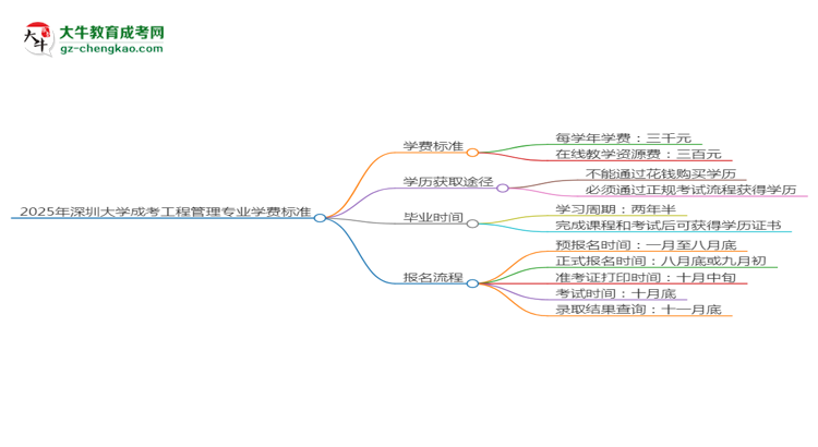 2025年深圳大學(xué)成考工程管理專業(yè)最新學(xué)費標(biāo)準(zhǔn)多少思維導(dǎo)圖