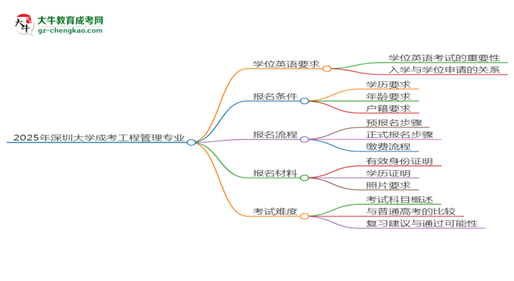 2025年深圳大學(xué)成考工程管理專業(yè)要考學(xué)位英語(yǔ)嗎？思維導(dǎo)圖