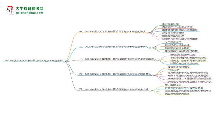 2025年深圳大學(xué)成考計(jì)算機(jī)科學(xué)與技術(shù)專(zhuān)業(yè)難不難？思維導(dǎo)圖