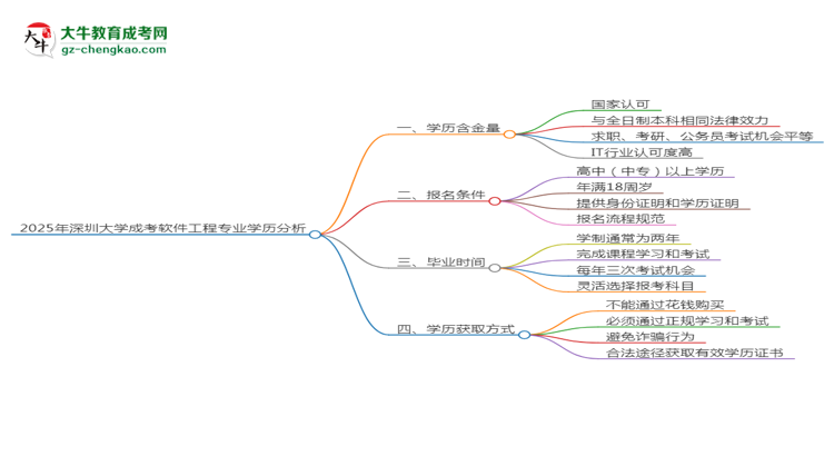 2025年深圳大學(xué)成考軟件工程專業(yè)學(xué)歷的含金量怎么樣？思維導(dǎo)圖