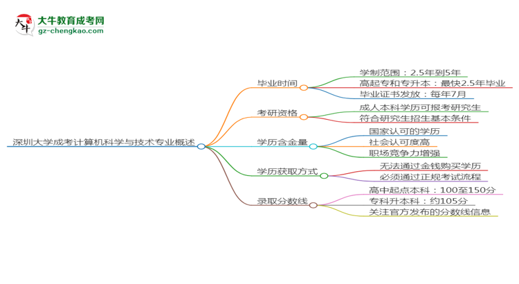深圳大學成考計算機科學與技術專業(yè)需多久完成并拿證？（2025年新）思維導圖