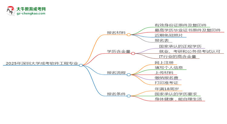 2025年深圳大學(xué)成考軟件工程專業(yè)報(bào)名材料需要什么？思維導(dǎo)圖