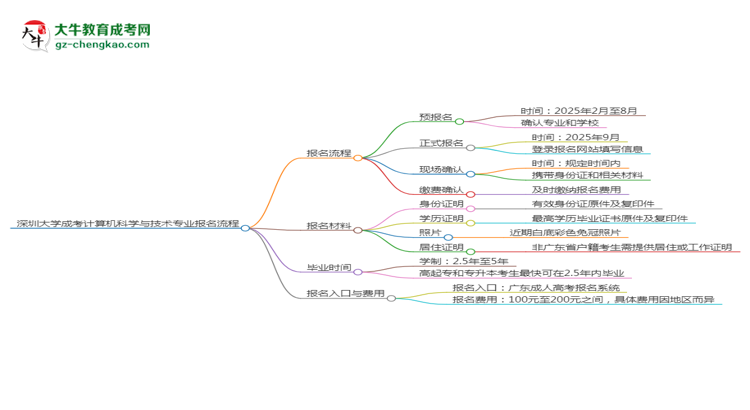 深圳大學(xué)成考計(jì)算機(jī)科學(xué)與技術(shù)專業(yè)2025年報(bào)名流程思維導(dǎo)圖