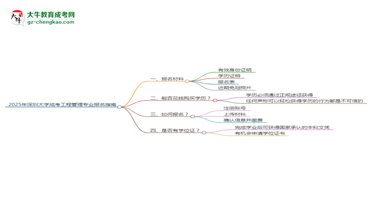 2025年深圳大學(xué)成考工程管理專業(yè)報名材料需要什么？思維導(dǎo)圖
