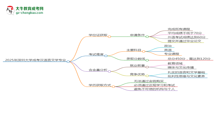 2025年深圳大學成考漢語言文學專業(yè)能拿學位證嗎？思維導圖