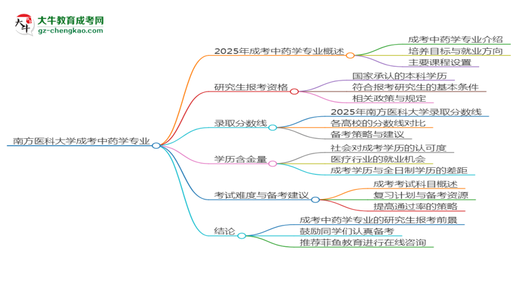 南方醫(yī)科大學2025年成考中藥學專業(yè)能考研究生嗎？思維導圖