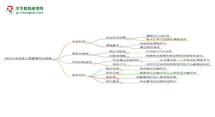 深圳大學(xué)成考工商管理專業(yè)需多久完成并拿證？（2025年新）思維導(dǎo)圖
