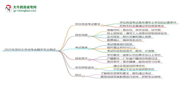 2025年深圳大學(xué)成考金融學(xué)專業(yè)要考學(xué)位英語嗎？思維導(dǎo)圖